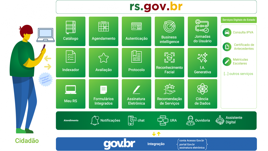Diagrama visual da Plataforma de Servi&ccedil;os rs.gov.br 2026
